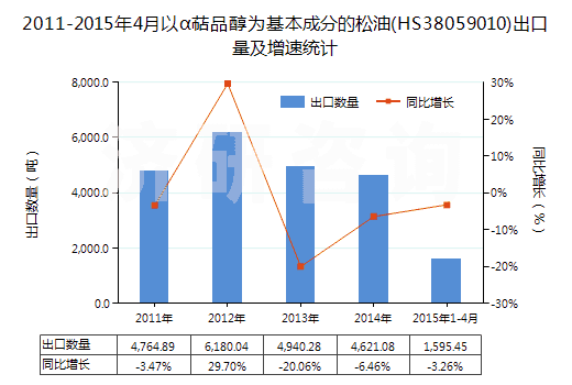 2011-2015年4月以α萜品醇為基本成分的松油(HS38059010)出口量及增速統(tǒng)計